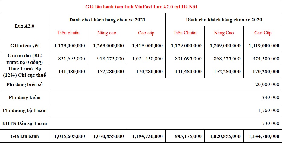 Giá lăn bánh tạm tính VinFast Lux A2.0 tại Hà Nội
