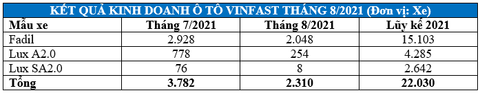 VinFast công bố kết quả kinh doanh ô tô tháng 08/2021 và chính sách bán hàng tháng 9/2021