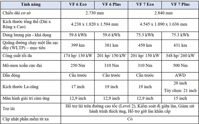 Thông số kỹ thuật VinFast VF6 và VF7 được hãng xe Việt công bố.