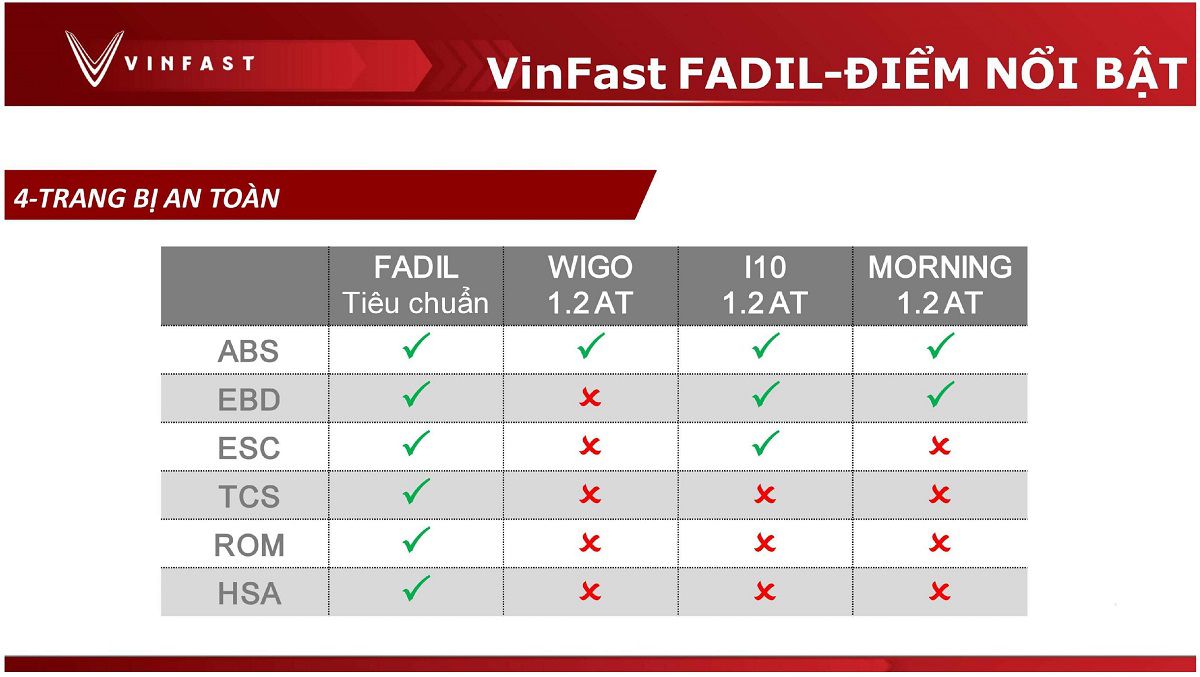 VinFast Fadil được trang bị động cơ 1.4L lớn nhất trong phân khúc