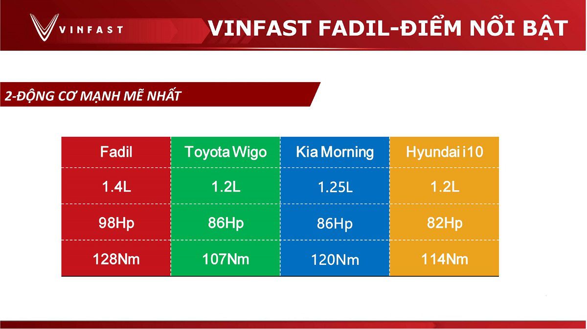 Trang bị ưu thế động cơ của VinFast Fadil 1.4L mạnh nhất phân khúc hạng A ?